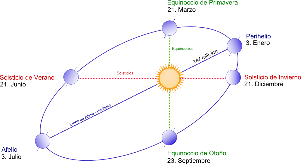 Afelio y perihelio