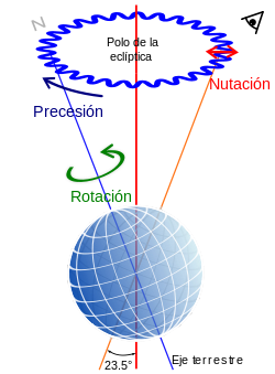 Movimiento Nutación