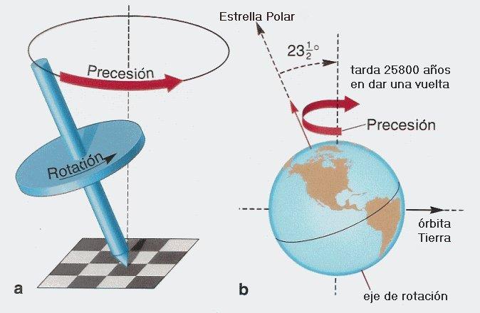 Precesion