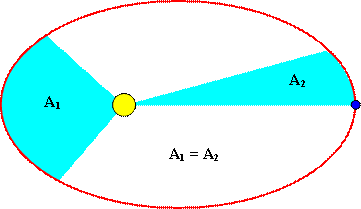 Segunda ley de kepler