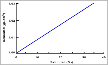 Densidad en base a salinidad