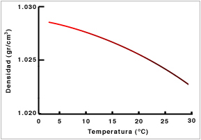 Densidad en base a temperatura