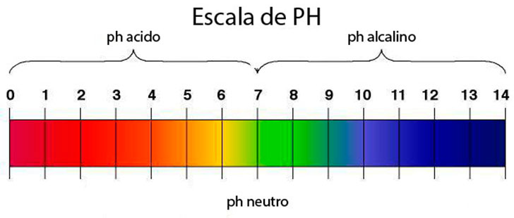 pH