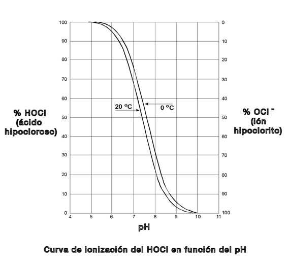 ph del hipoclorito de sodio