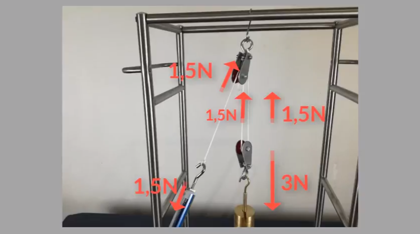 Fuerzas en doble polea
