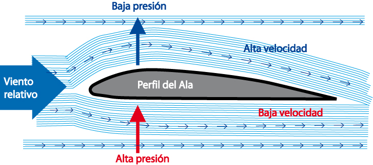 Experimento Vuelo de Avión