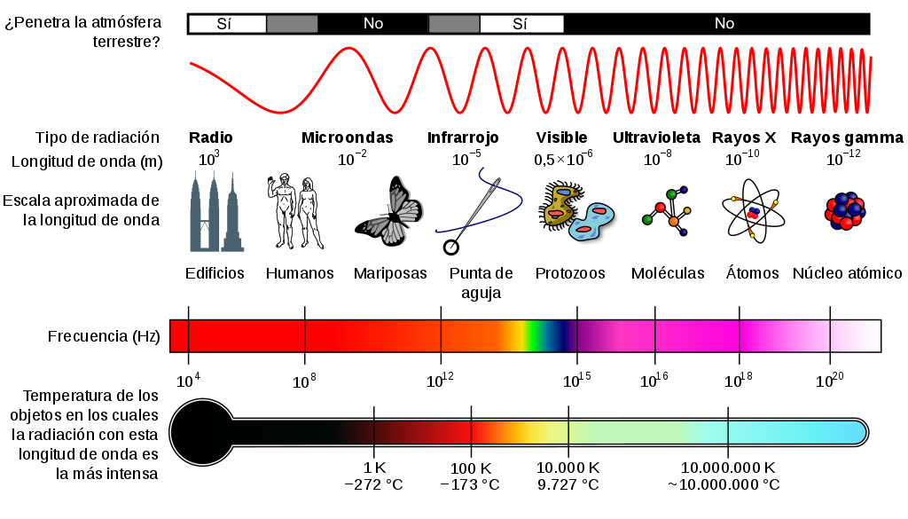 Espectro Electromagnético