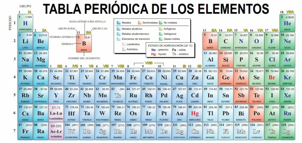 Tabla Periódica Experimentoscientificos.es