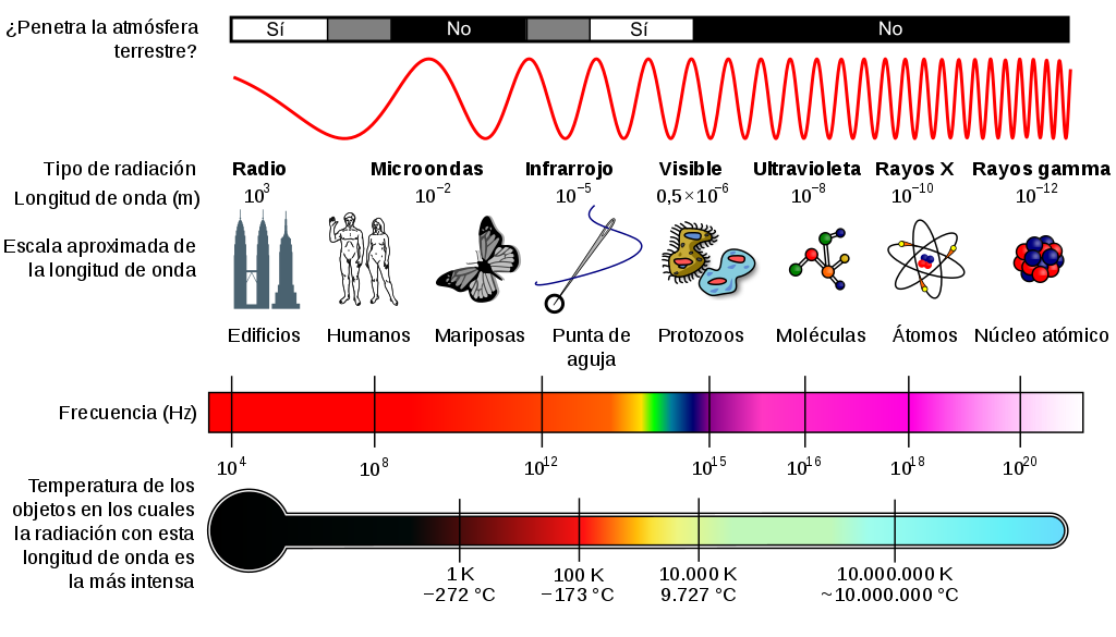 Espectro Electromagnático