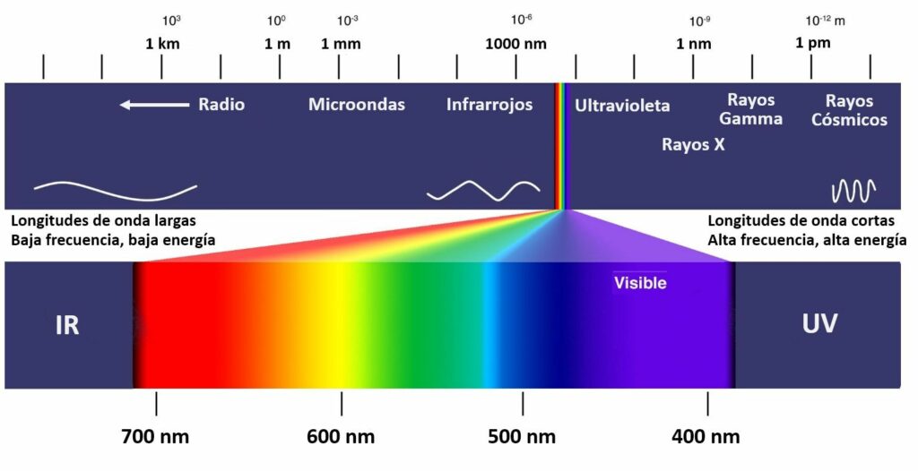 ESPECTRO ELECTROMAGNETICO LUZ VISIBLE